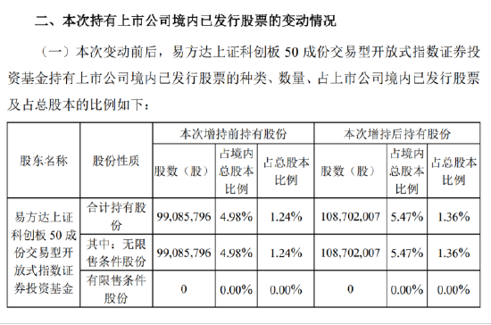 科创50ETF举牌中芯国际 是何原因？背后是资金快速涌入ETF