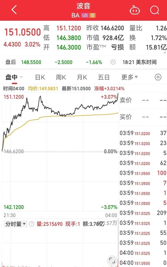 标普、道指再创新高！中国资产普涨！特斯拉市值一夜蒸发4700亿元 波音计划全球裁员10%