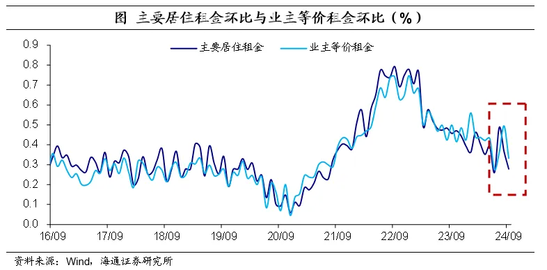 海通证券：美国核心通胀仍处于较高位置 市场降息预期大体稳定