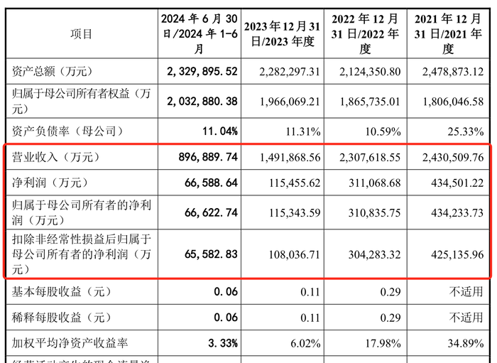 IPO终于成行？国货航过会一年多后提交注册，募资额大幅缩减