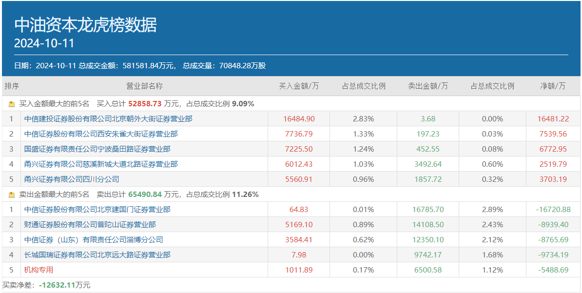 多路知名游资激烈博弈，“团宠”中油资本还能新高吗？