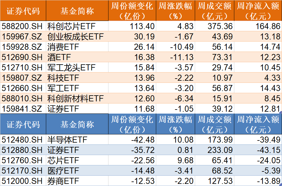 机构抢筹凶猛！节后逾千亿资金借道ETF进场爆买，这个题材更是被超160亿资金追涨