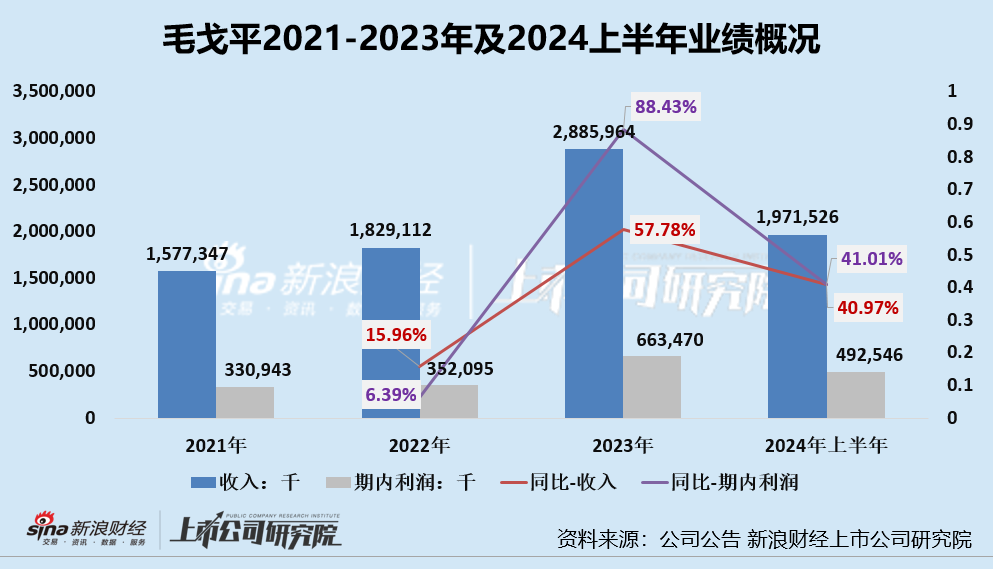 毛戈平 “拆弹”九鼎转战港股IPO首战仍不顺 失效次日更新招股书、经营中多项隐忧尚存