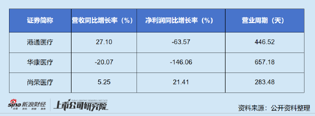 华康医疗股东抛减持计划：上半年业绩大幅下滑 坏账风险走高现金已无法偿还短债