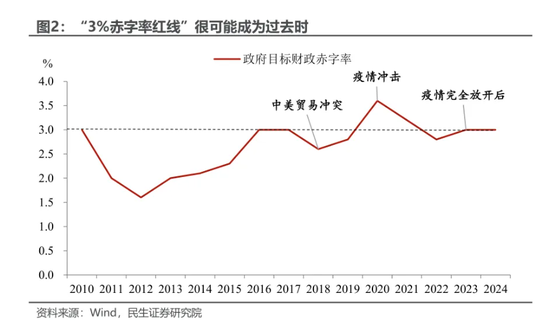 民生证券：本轮增量政策的“规模”悬念预计将在未来两周内落地