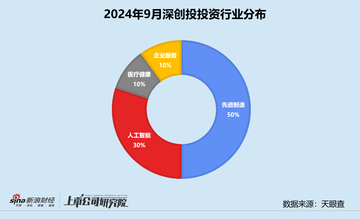 创投月报 | 深创投：9月投资事件数同、环比双增 再投宇树科技对标Figure AI