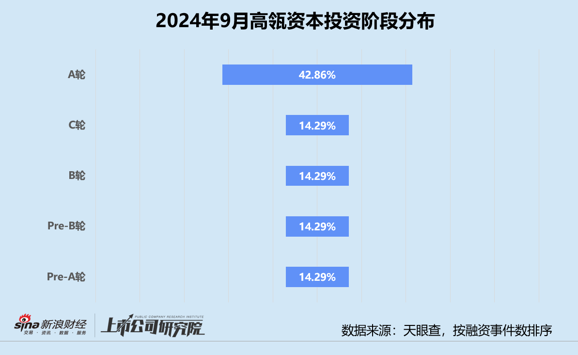 创投月报 | 高瓴资本：为青岛财通设专项基金 医疗健康获投企业占43%