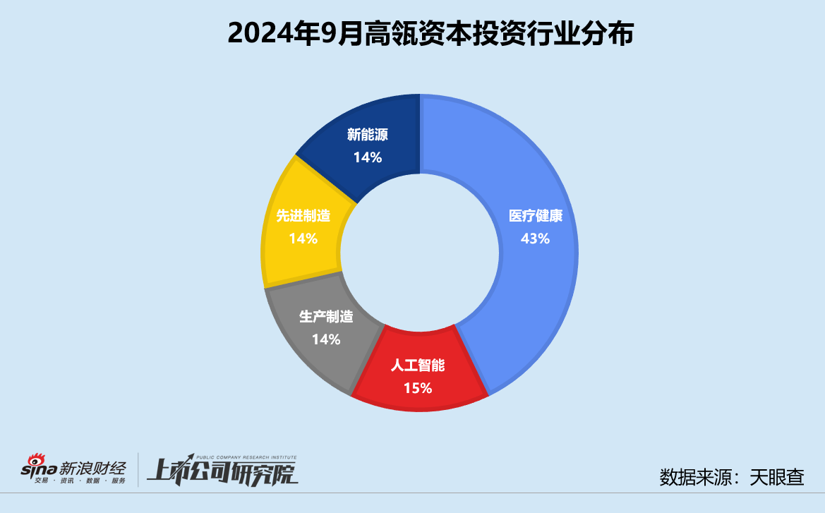 创投月报 | 高瓴资本：为青岛财通设专项基金 医疗健康获投企业占43%