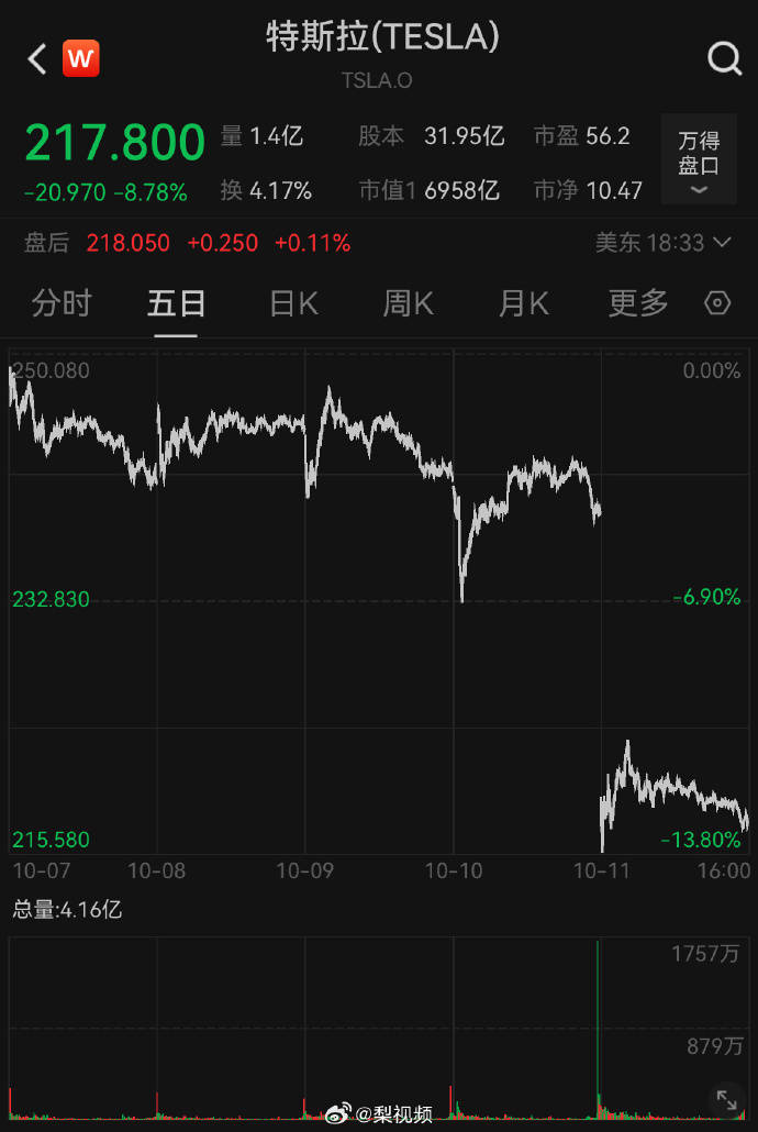 特斯拉发布会后股价下跌近9%，市值一夜蒸发超4700亿                