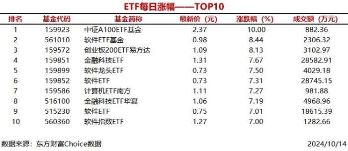 时刻快讯|3只ETF涨幅超过8%，中证A100ETF基金上涨10%