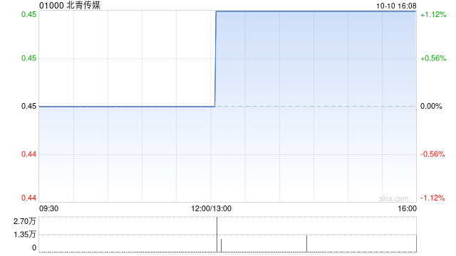 北青传媒以起拍价208.87万元拍得法制晚报社所持有镜鉴传媒100%的股权