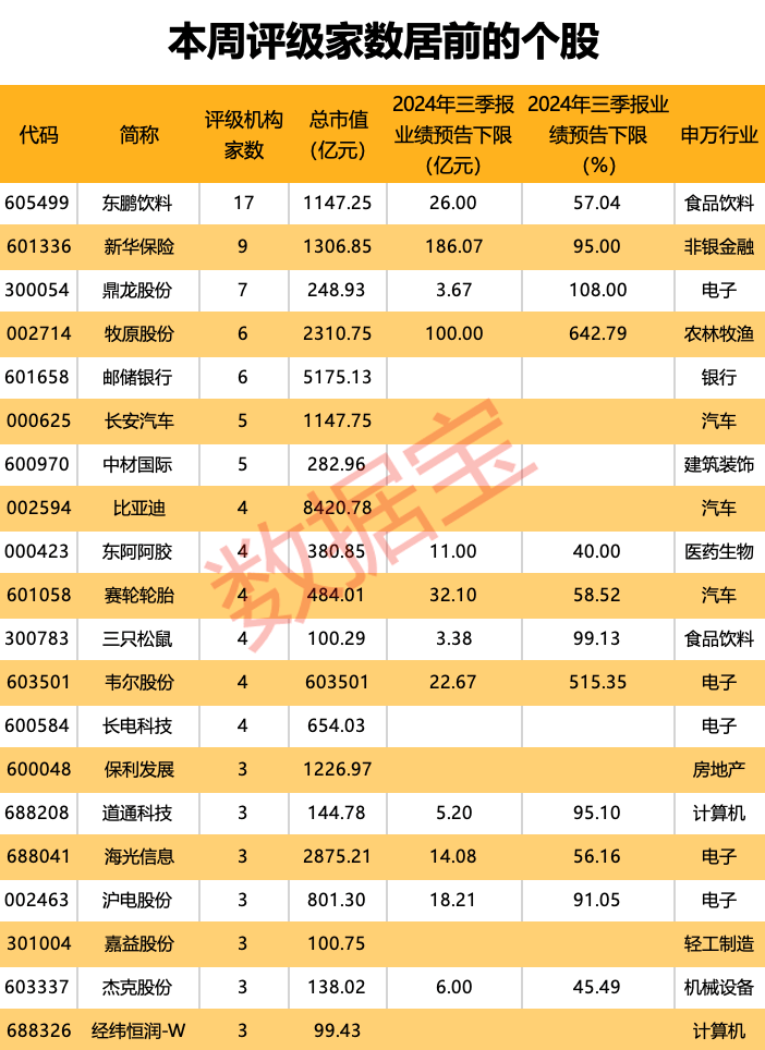 一批“业绩牛” 亮了！日赚1亿元，“猪茅”吸金十足！两家公司实控人包揽定增，机构上调评级