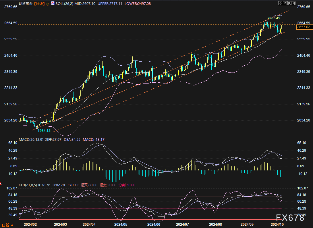 金价推析图：黄金2600算测完了吗？2670/74或是试金石