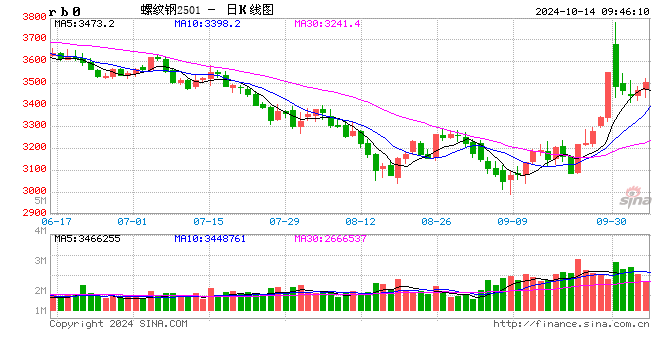 光大期货：10月14日矿钢煤焦日报