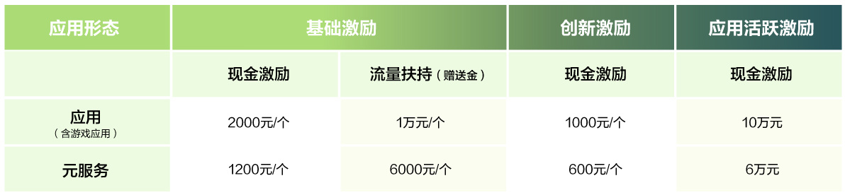 华为启动鸿蒙原生应用开发者激励计划，应用活跃激励最高 10 万元