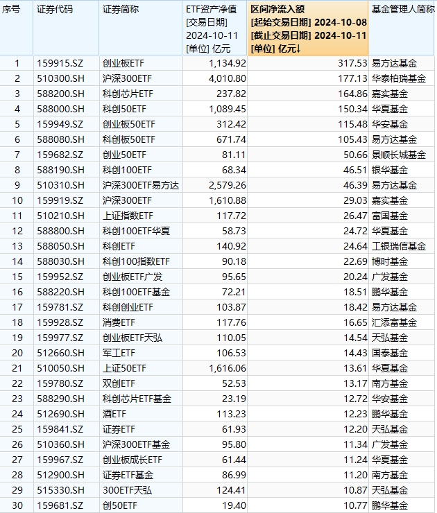 最受青睐ETF：上周易方达创业板ETF获资金净申购318亿元，华泰柏瑞沪深300ETF获资金净申购177亿元（名单）