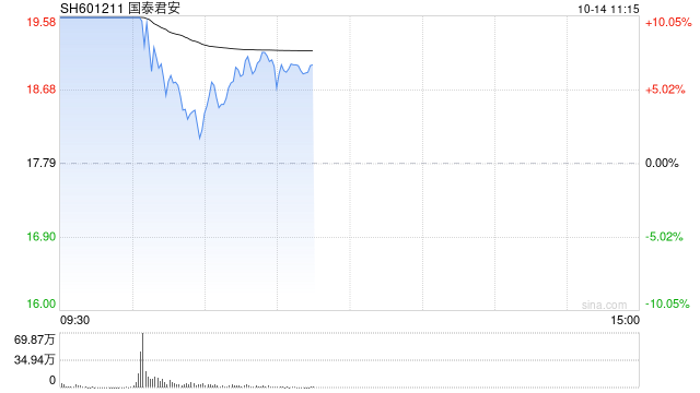 国泰君安打开涨停板 早间一度一字涨停