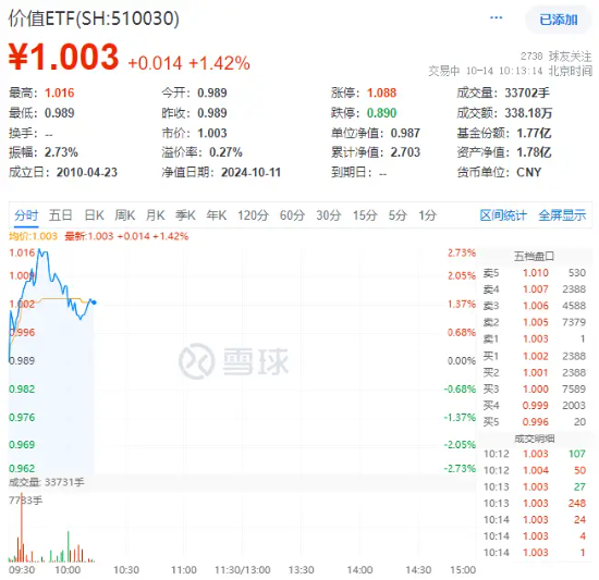 金融、基建携手拉升，价值ETF（510030）盘中上探2.73%！资金大举加码