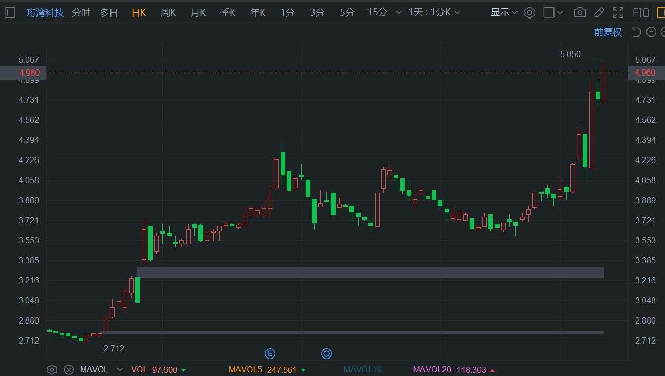 港股异动丨珩湾科技续涨6.5%创新高 月内累计涨幅近30%