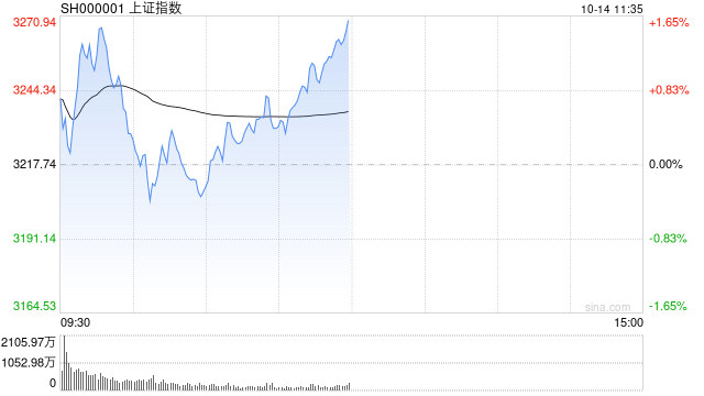 A股午评：指数探底回升沪指涨1.66%，化债概念、军工强势！超4500股上涨，成交9681亿缩量252亿；机构解读