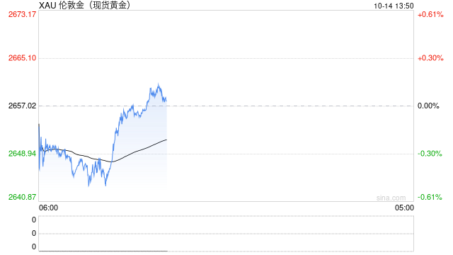 金价逼近2662美元阻力！若突破有望升至新高