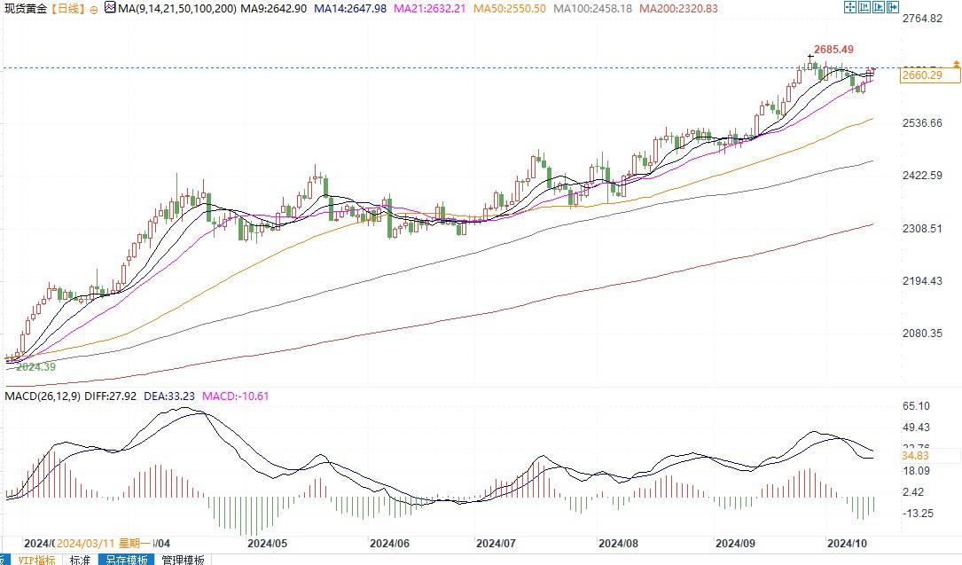 金价逼近2662美元阻力！若突破有望升至新高