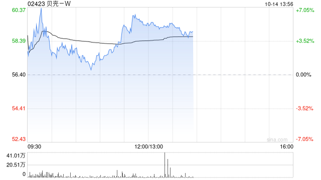 贝壳-W现涨逾6% 10月楼市热度提升明显机构预计房地产基本面改善