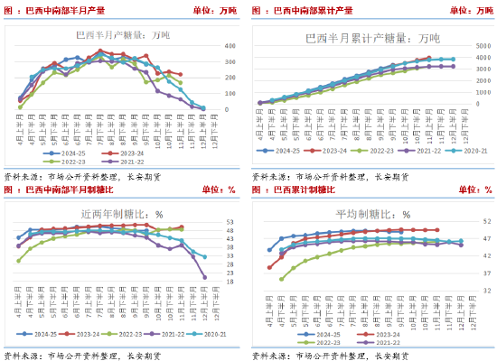 长安期货刘琳：高基差托底 短期糖价下行空间有限