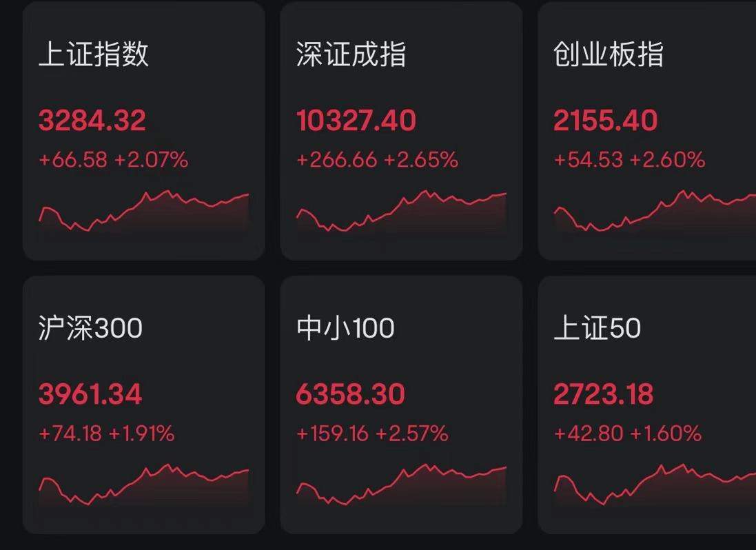 A股收评：三大指数均涨超2%，鸿蒙、化债概念等活跃！成交1.64万亿放量630亿，超5000股上涨，铜冠矿建30cm跌停