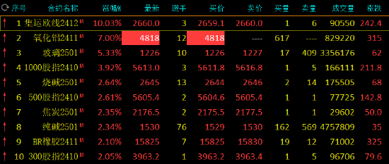 期货收评：集运欧线涨超10%，氧化铝涨停涨7%，玻璃涨超5%，烧碱、焦炭涨超2%，菜油、生猪、碳酸锂跌超1%