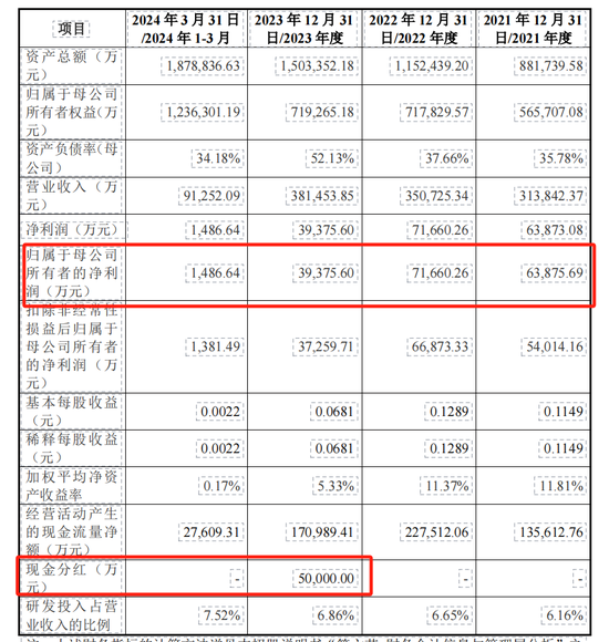 新芯股份IPO：去年净利润大降45%，毛利率波动大，拟募资48亿