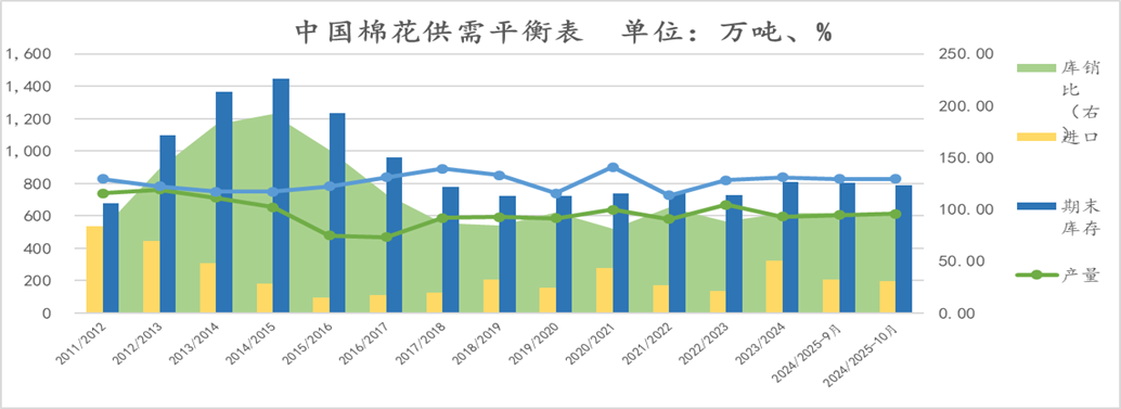 【点评报告】2024年10月USDA棉花供需报告解读