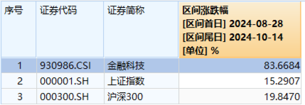 重整旗鼓！财政部发声，利好哪些方向？华为纯血鸿蒙正式公测，金融科技ETF（159851）涨7.67%交投创新高