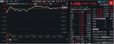 重整旗鼓！财政部发声，利好哪些方向？华为纯血鸿蒙正式公测，金融科技ETF（159851）涨7.67%交投创新高