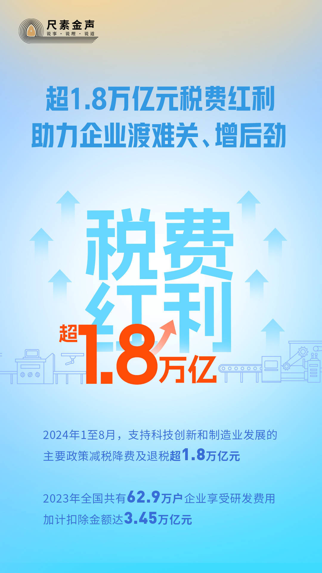 超1.8万亿元税费红利，助力企业渡难关、增后劲——从十个新数据看中国经济高质量发展底座⑥                