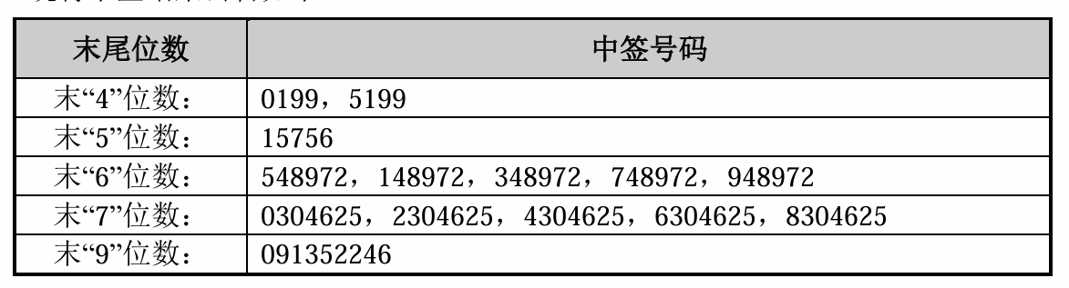 时刻快讯|苏州天脉中签号出炉 共约2.51万个