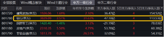 房地产四大重磅利好显现！地产ETF（159707）暴拉5.47%，机构：政策底或已明确，A股有望迎来黄金配置窗口