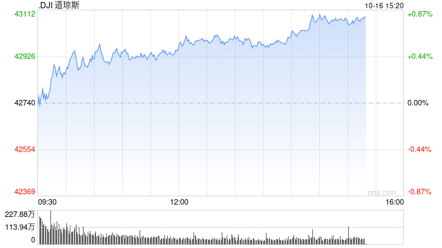 午盘：美股涨跌不一 道指涨逾200点