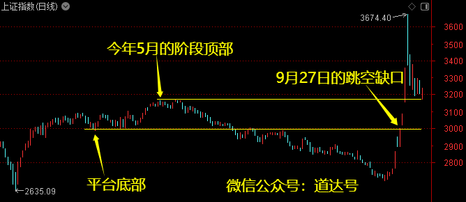 大盘会调整到哪里？主力底线或已明确