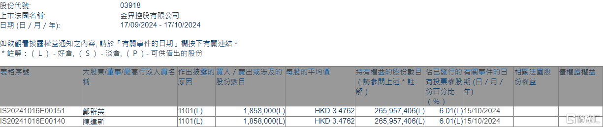 金界控股(03918.HK)获股东陈建新增持185.8万股