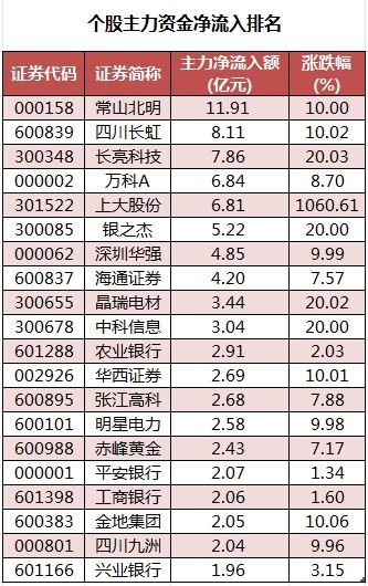 数据复盘丨23股涨停板封单金额超亿元，尾盘主力资金抢筹东方财富，龙虎榜机构净买入7股