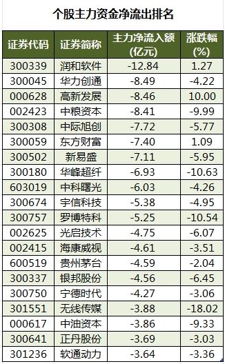 数据复盘丨23股涨停板封单金额超亿元，尾盘主力资金抢筹东方财富，龙虎榜机构净买入7股