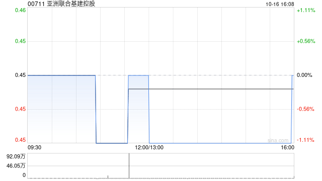 亚洲联合基建控股10月16日耗资41.4万港元回购92万股