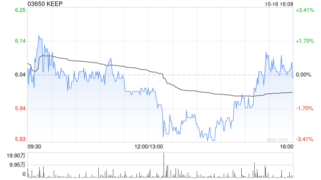 KEEP于10月16日斥资59.96万港元回购10万股