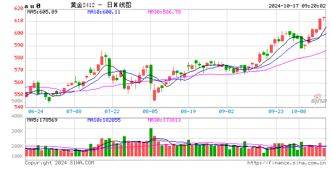 沪金涨破610元再创新高！黄金期货维持在历史高点附近，市场聚焦美国多个热点