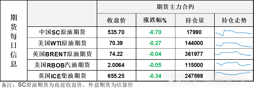 消息面平淡，油价微幅收跌，库存回落有助于油价回稳