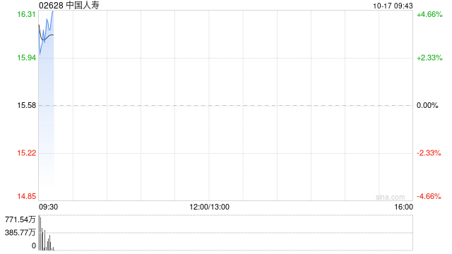 中国人寿现涨超4% 预计前三季度归母净利同比增超165%