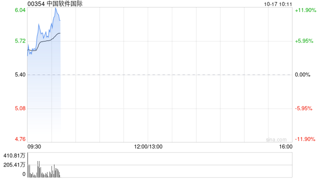 中软国际高开逾4% 多家金融客户的鸿蒙App成功上架