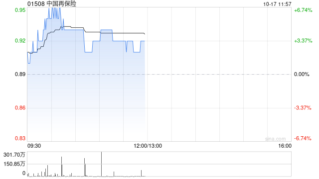 保险股早盘悉数上扬 中国再保险及中国人寿均涨超3%