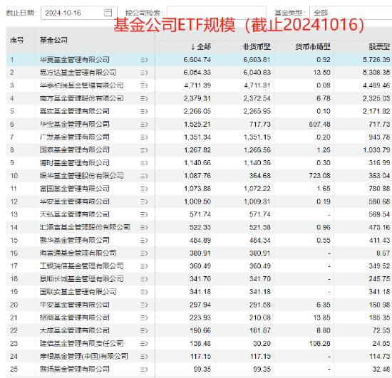 华夏基金ETF优势缩小！去年华夏ETF比易方达多1425亿 现在只领先550亿！今年华夏ETF增2586亿 易方达增3412亿